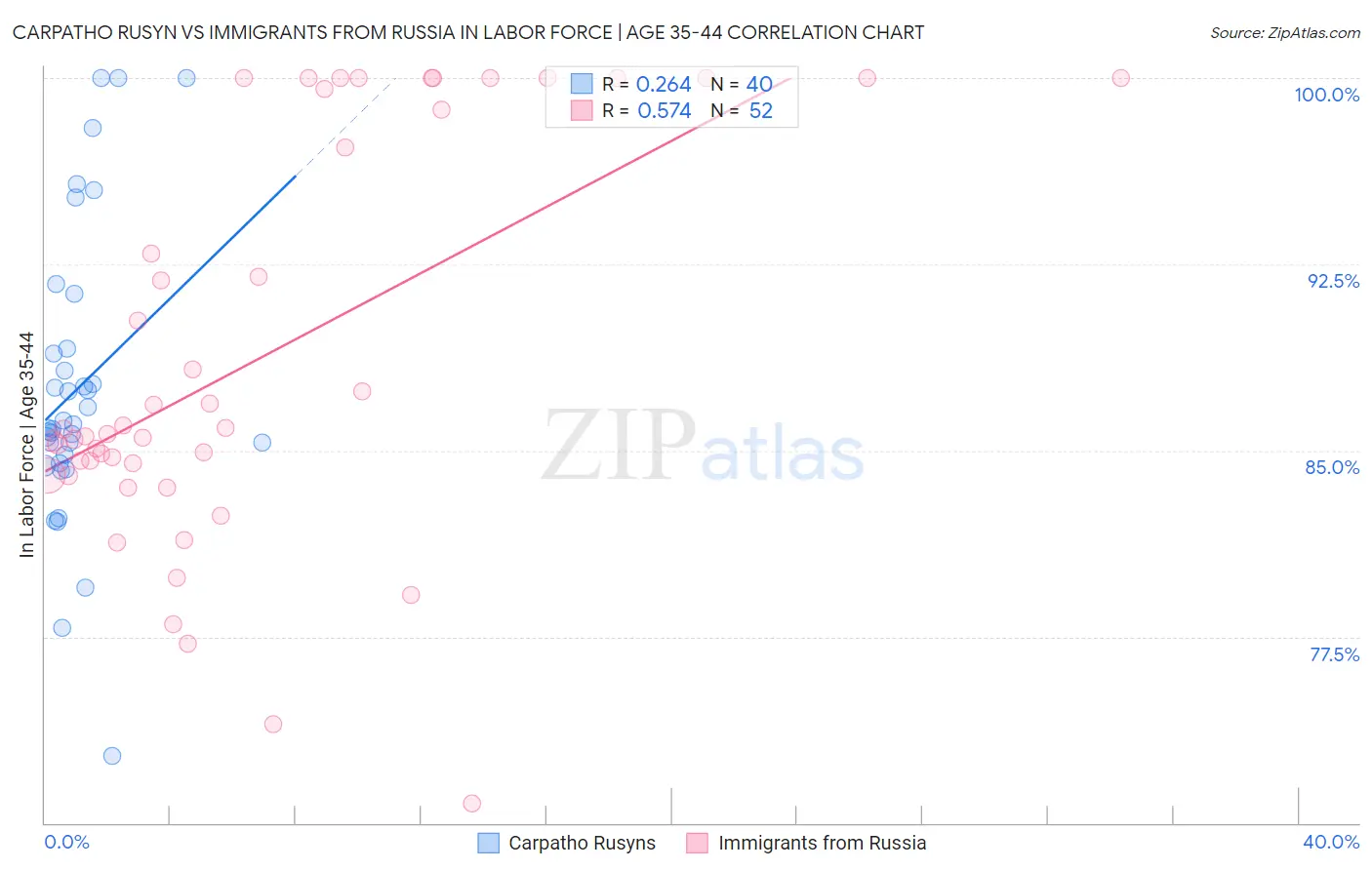 Carpatho Rusyn vs Immigrants from Russia In Labor Force | Age 35-44
