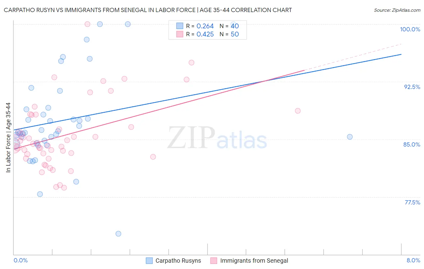 Carpatho Rusyn vs Immigrants from Senegal In Labor Force | Age 35-44
