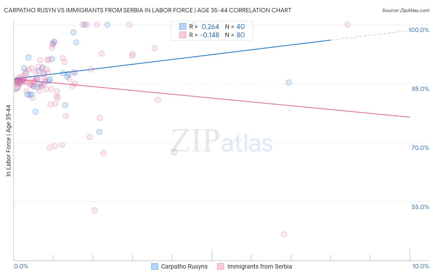 Carpatho Rusyn vs Immigrants from Serbia In Labor Force | Age 35-44