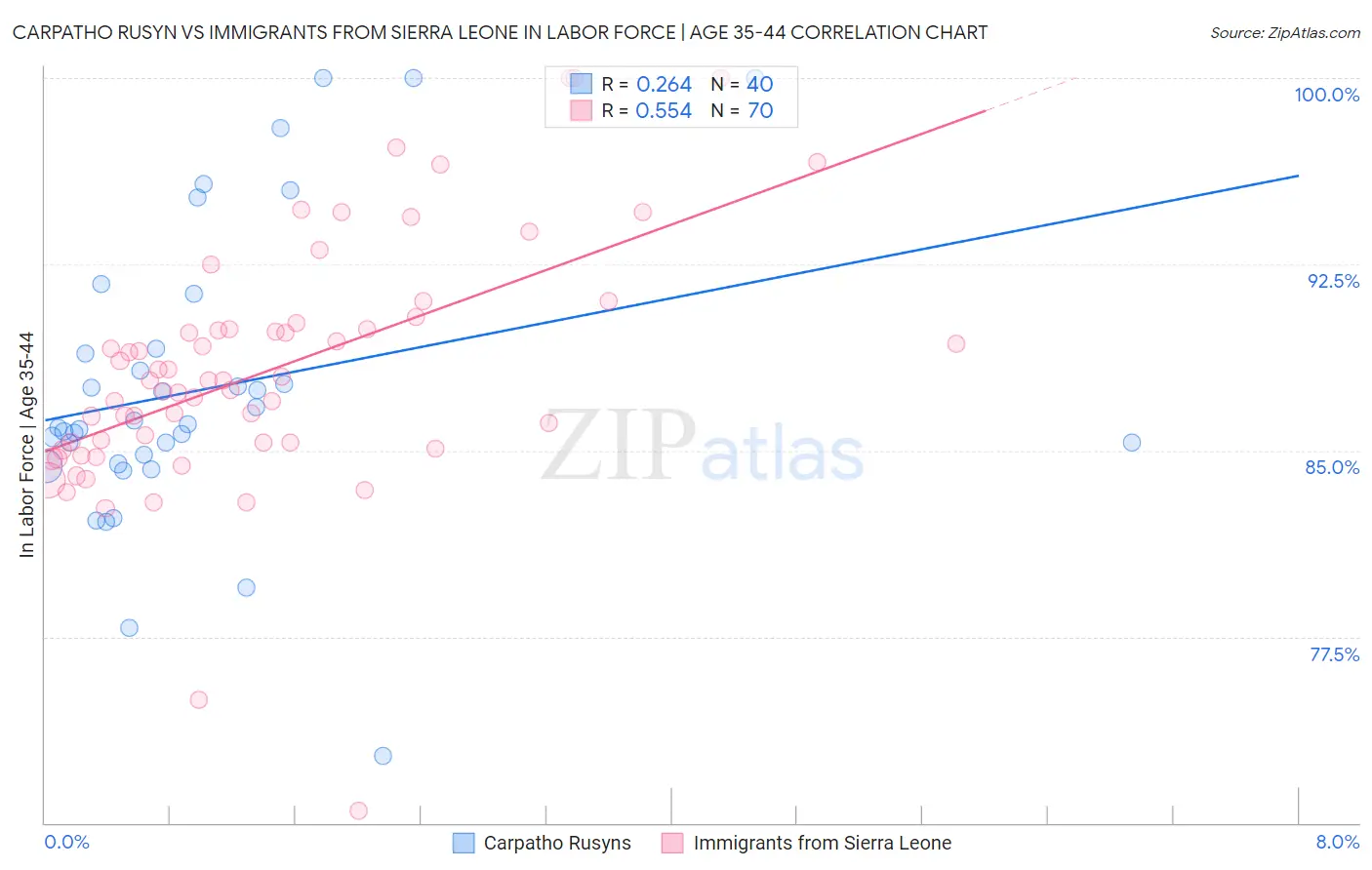 Carpatho Rusyn vs Immigrants from Sierra Leone In Labor Force | Age 35-44