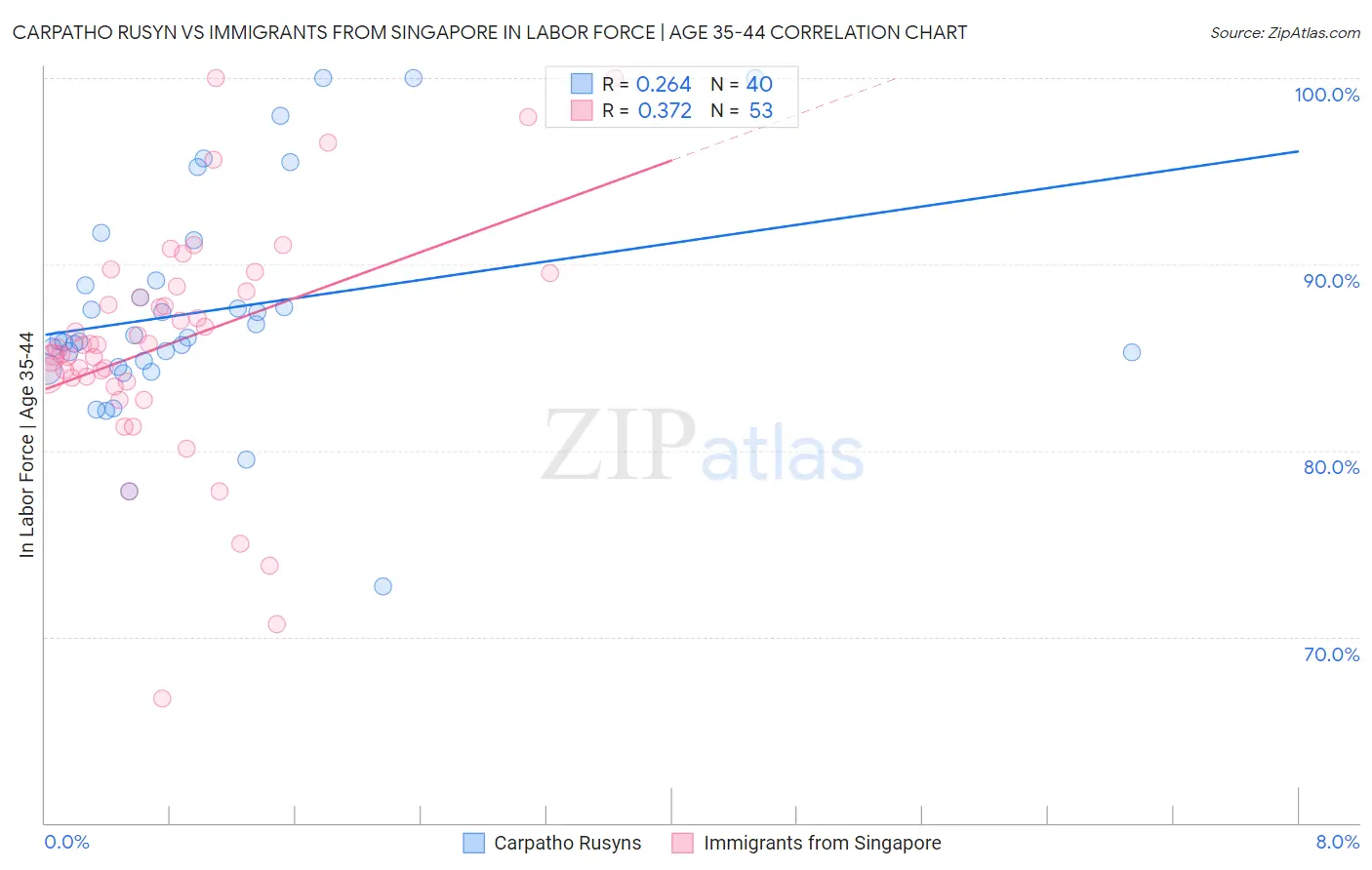 Carpatho Rusyn vs Immigrants from Singapore In Labor Force | Age 35-44