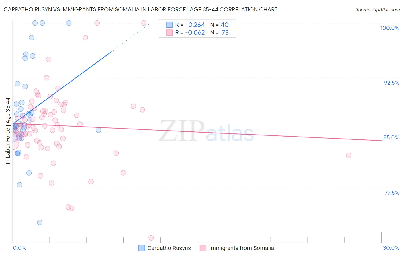 Carpatho Rusyn vs Immigrants from Somalia In Labor Force | Age 35-44
