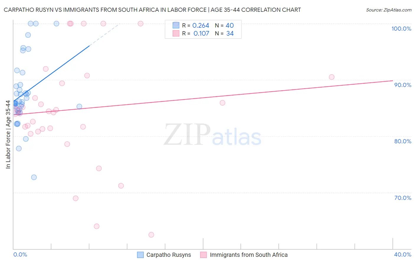 Carpatho Rusyn vs Immigrants from South Africa In Labor Force | Age 35-44
