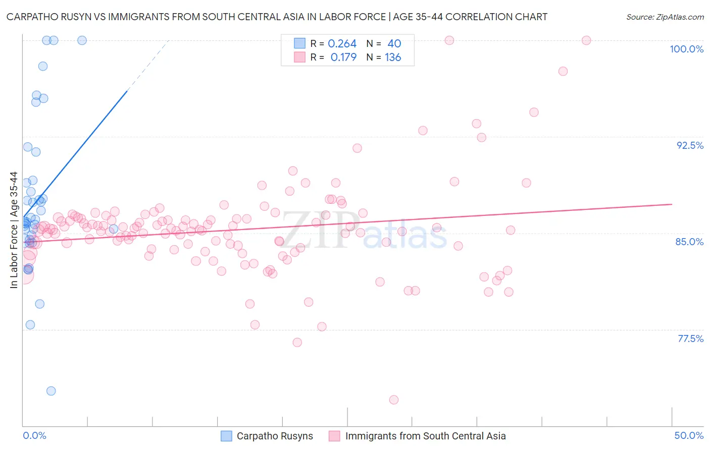 Carpatho Rusyn vs Immigrants from South Central Asia In Labor Force | Age 35-44