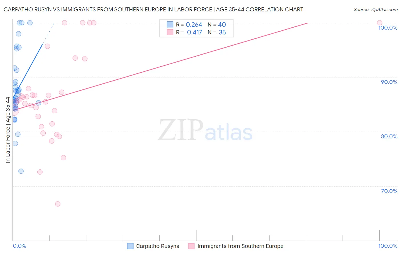 Carpatho Rusyn vs Immigrants from Southern Europe In Labor Force | Age 35-44