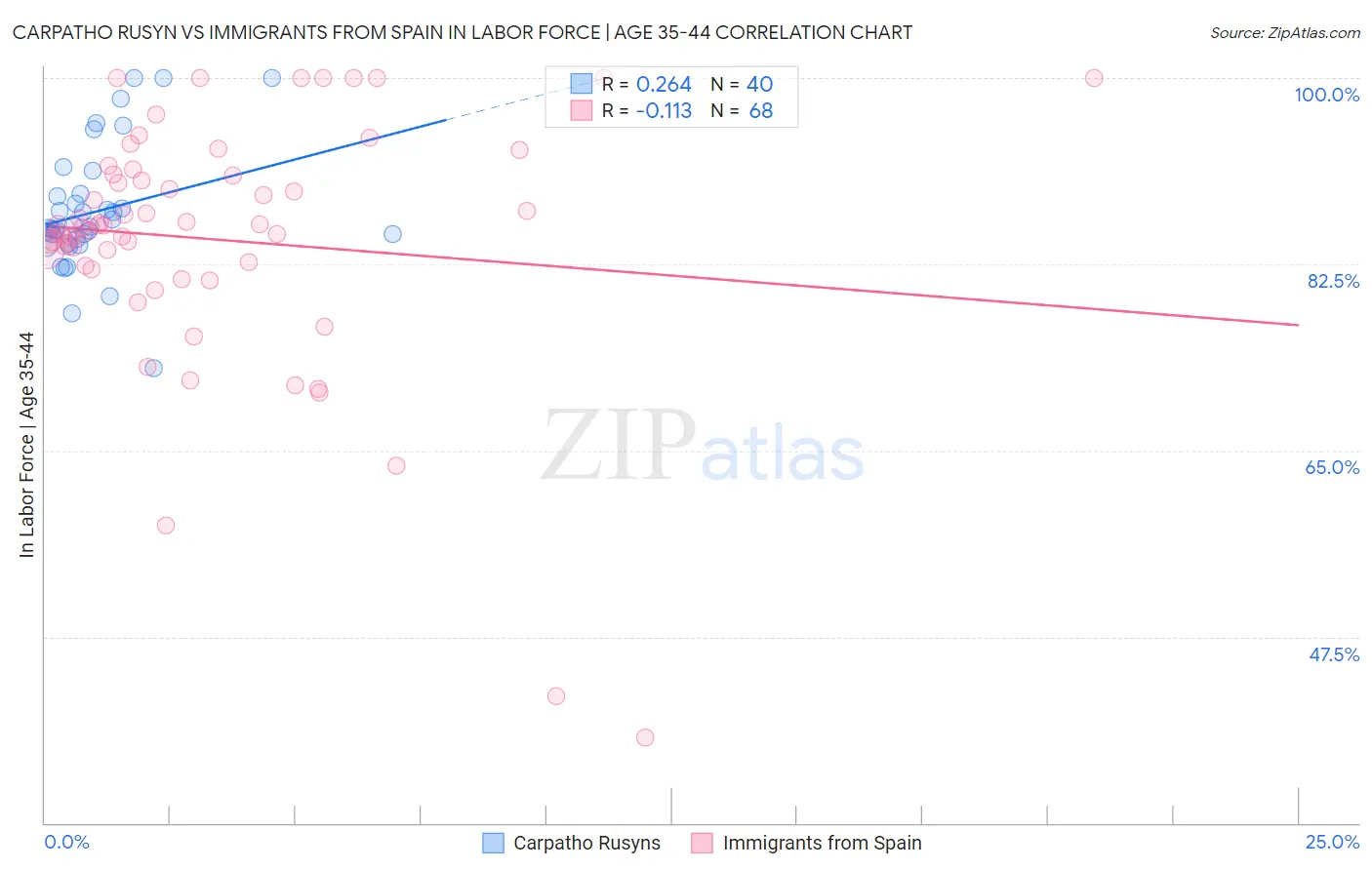 Carpatho Rusyn vs Immigrants from Spain In Labor Force | Age 35-44