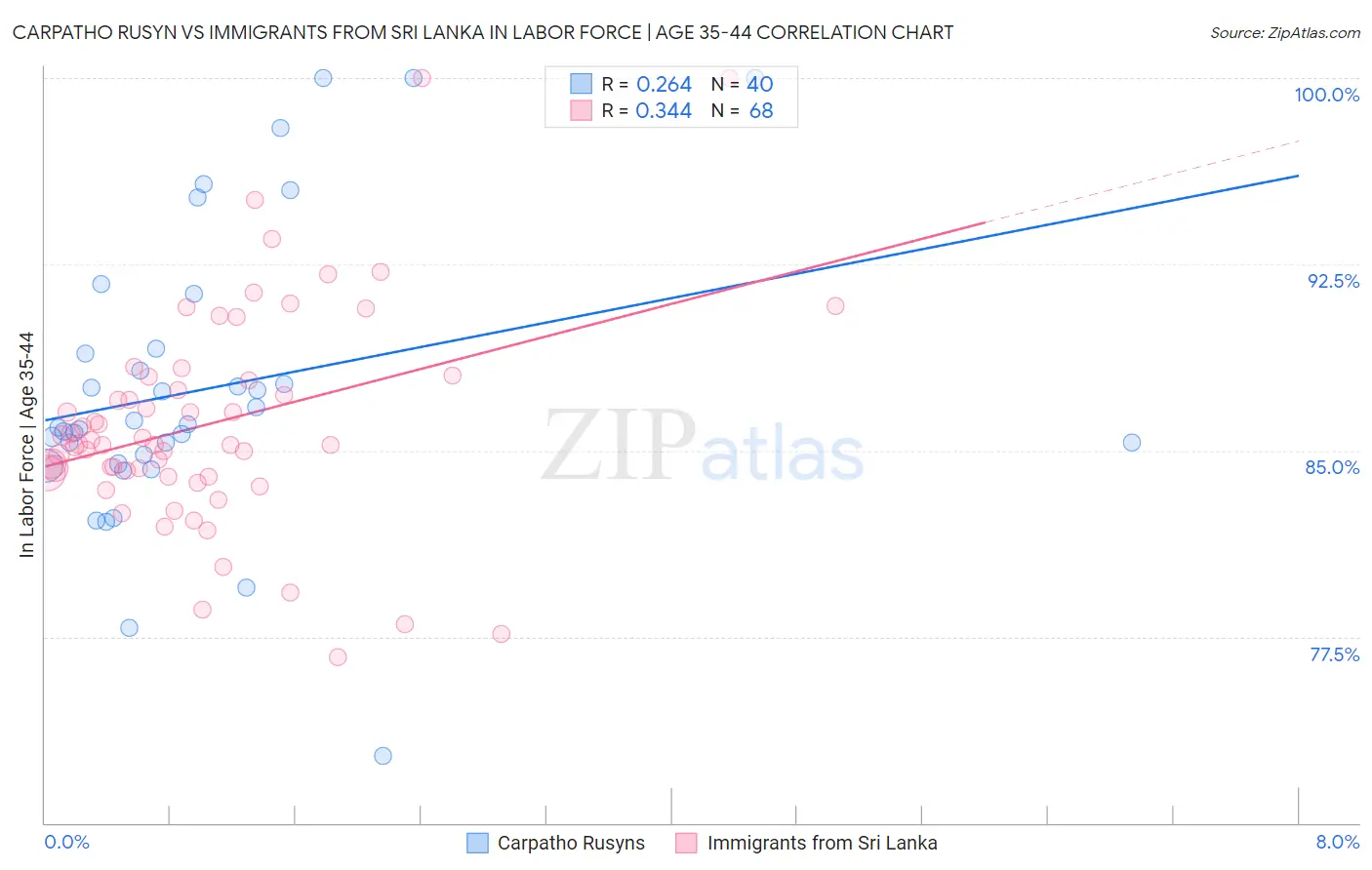 Carpatho Rusyn vs Immigrants from Sri Lanka In Labor Force | Age 35-44