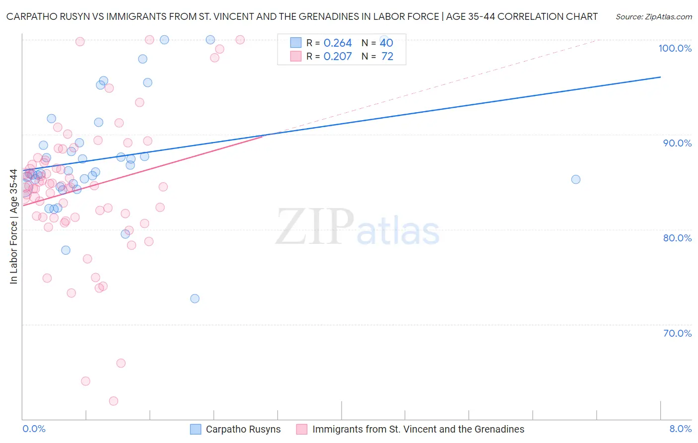 Carpatho Rusyn vs Immigrants from St. Vincent and the Grenadines In Labor Force | Age 35-44