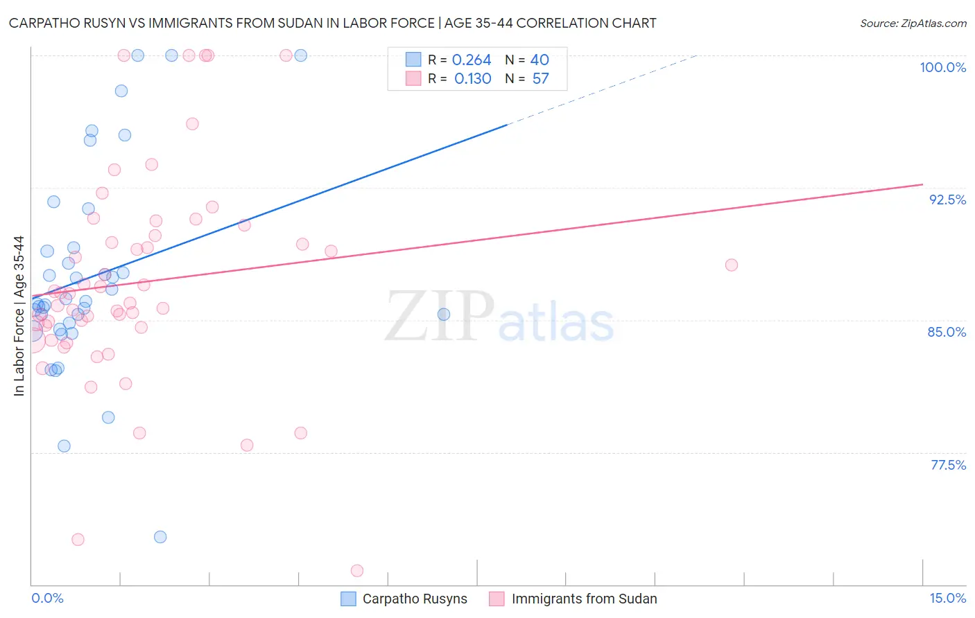 Carpatho Rusyn vs Immigrants from Sudan In Labor Force | Age 35-44