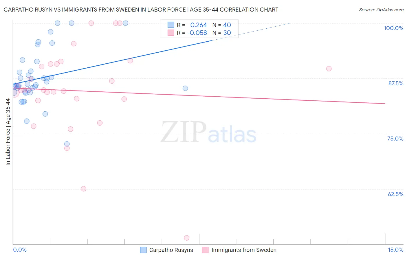 Carpatho Rusyn vs Immigrants from Sweden In Labor Force | Age 35-44