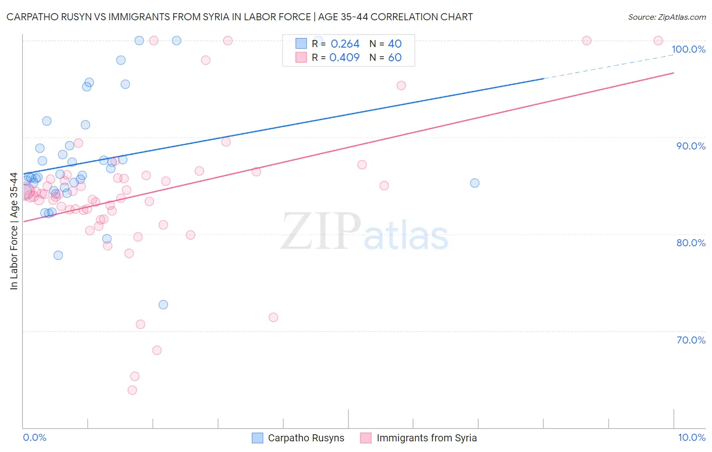 Carpatho Rusyn vs Immigrants from Syria In Labor Force | Age 35-44