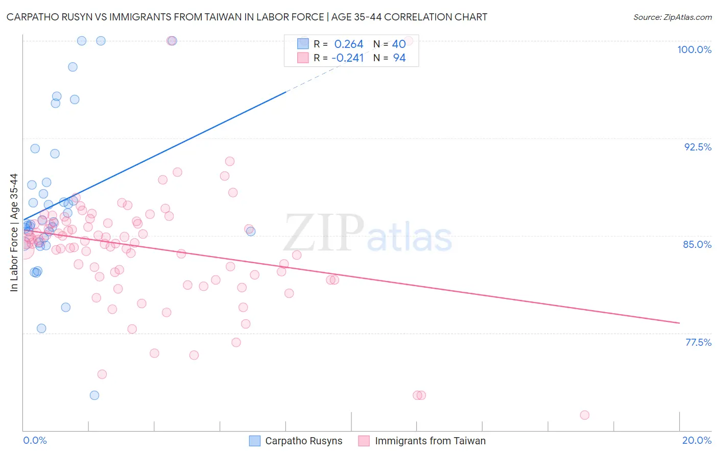 Carpatho Rusyn vs Immigrants from Taiwan In Labor Force | Age 35-44