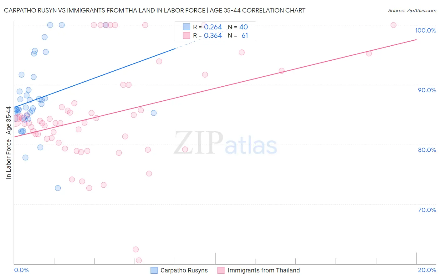 Carpatho Rusyn vs Immigrants from Thailand In Labor Force | Age 35-44