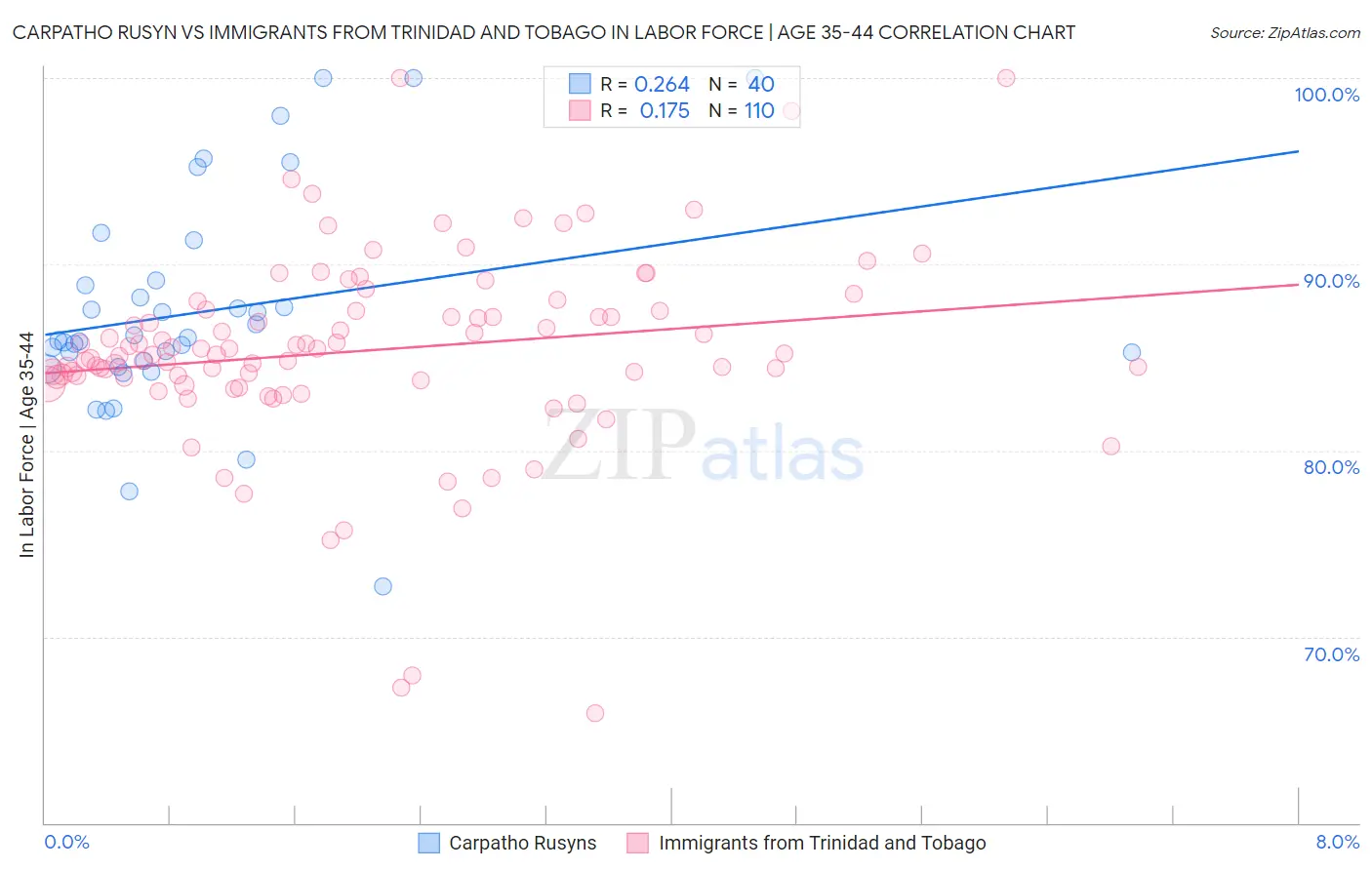 Carpatho Rusyn vs Immigrants from Trinidad and Tobago In Labor Force | Age 35-44