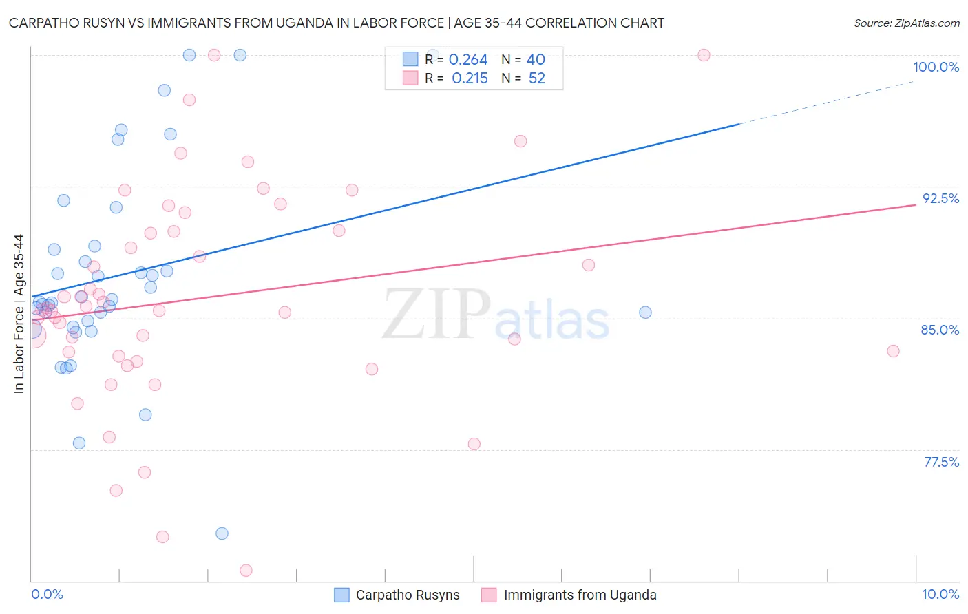 Carpatho Rusyn vs Immigrants from Uganda In Labor Force | Age 35-44