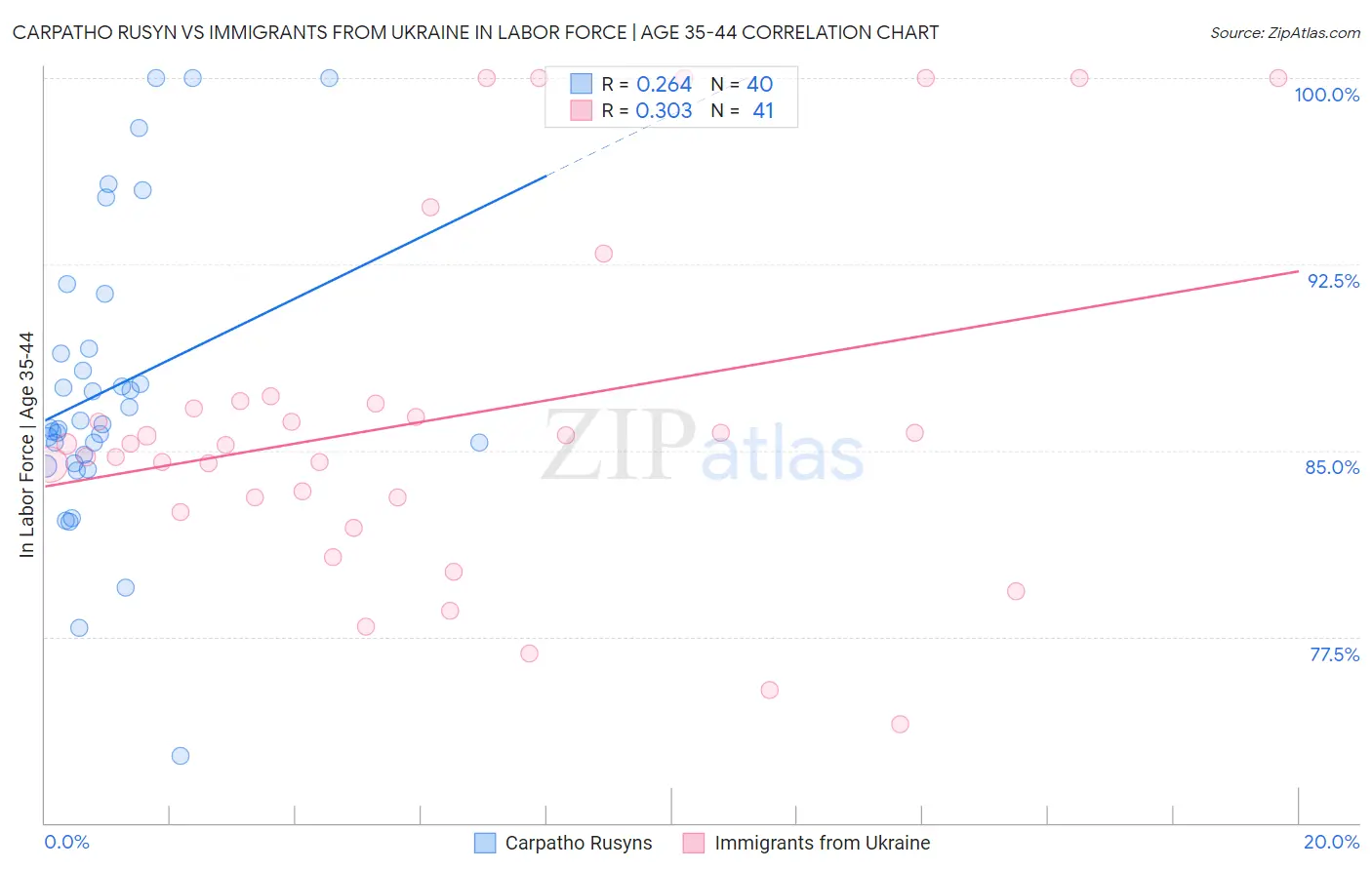 Carpatho Rusyn vs Immigrants from Ukraine In Labor Force | Age 35-44