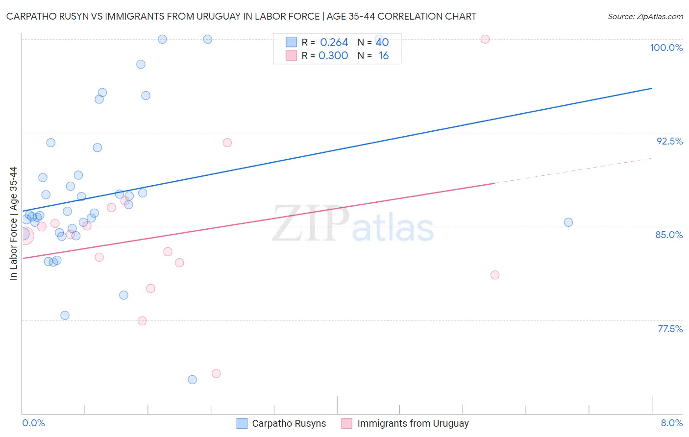 Carpatho Rusyn vs Immigrants from Uruguay In Labor Force | Age 35-44