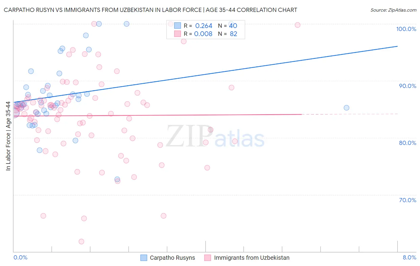 Carpatho Rusyn vs Immigrants from Uzbekistan In Labor Force | Age 35-44