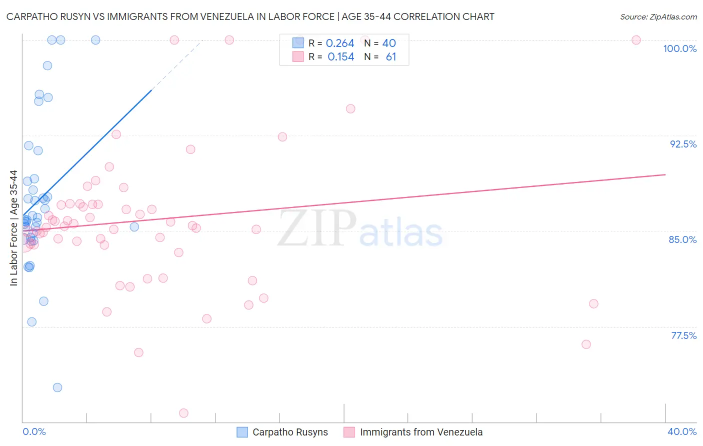 Carpatho Rusyn vs Immigrants from Venezuela In Labor Force | Age 35-44