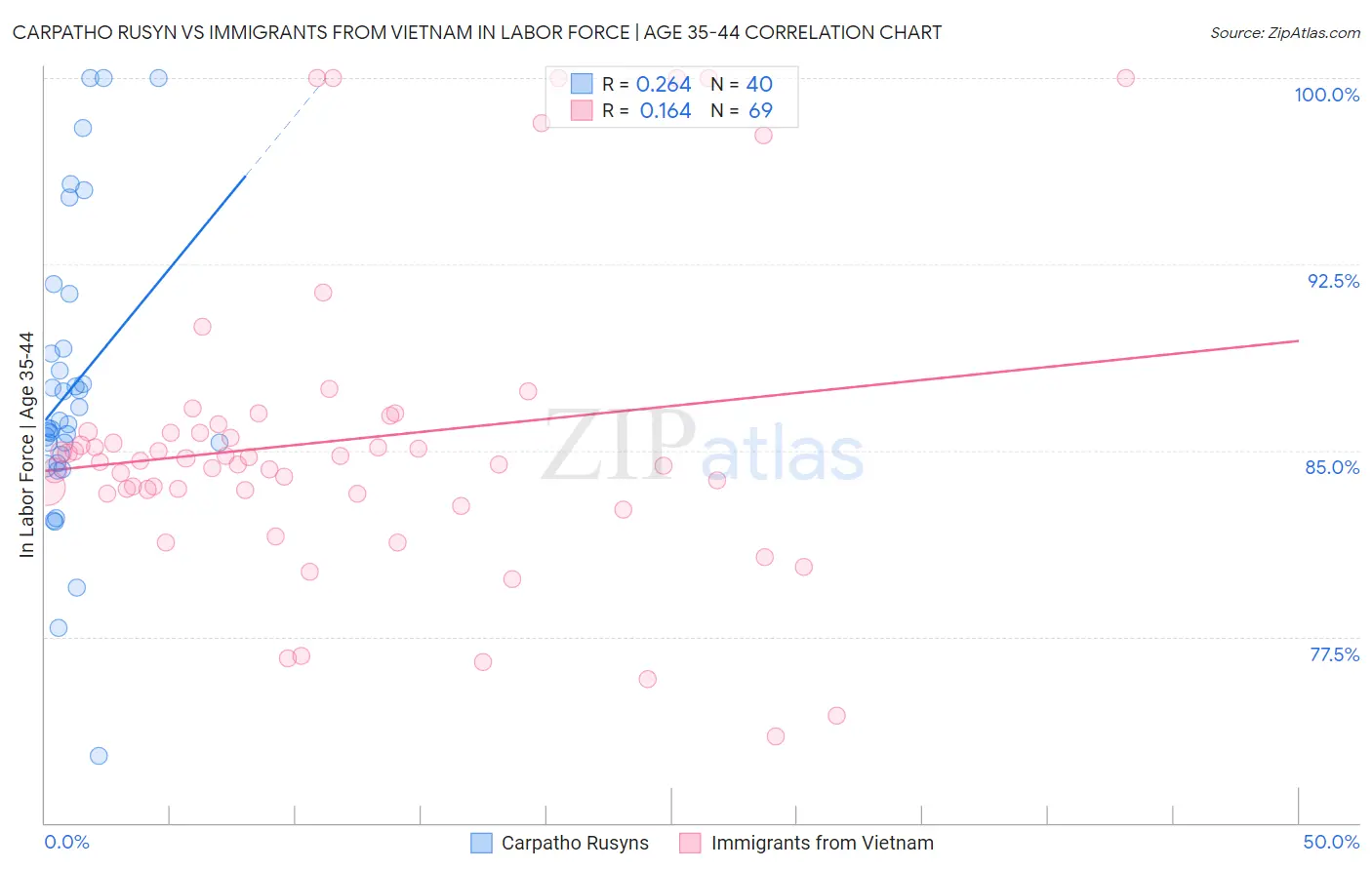 Carpatho Rusyn vs Immigrants from Vietnam In Labor Force | Age 35-44