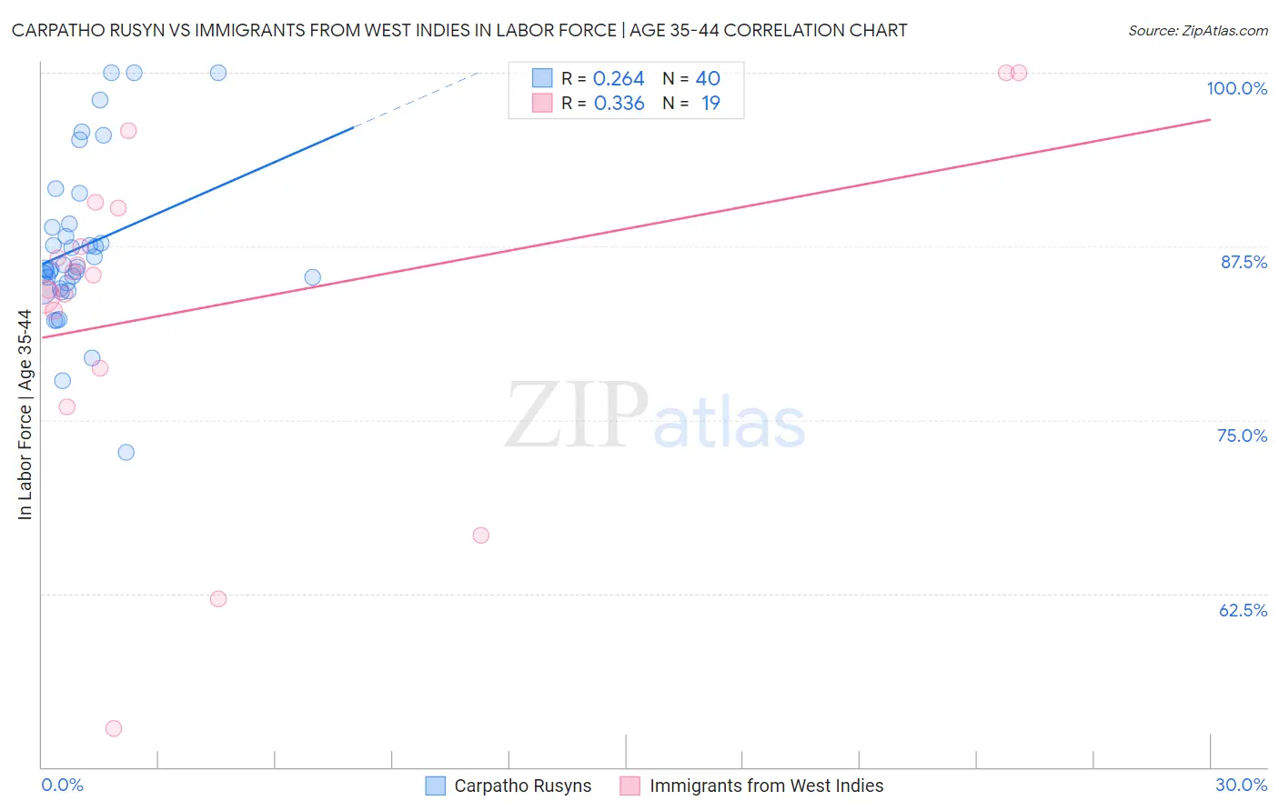 Carpatho Rusyn vs Immigrants from West Indies In Labor Force | Age 35-44