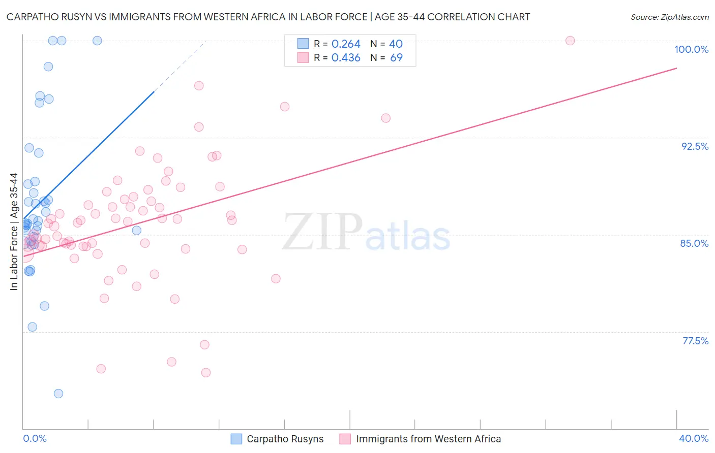Carpatho Rusyn vs Immigrants from Western Africa In Labor Force | Age 35-44