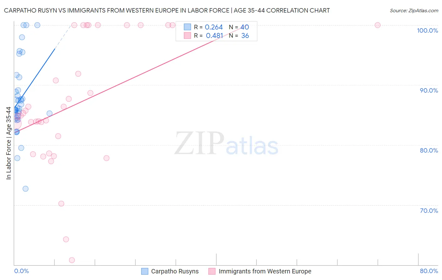 Carpatho Rusyn vs Immigrants from Western Europe In Labor Force | Age 35-44
