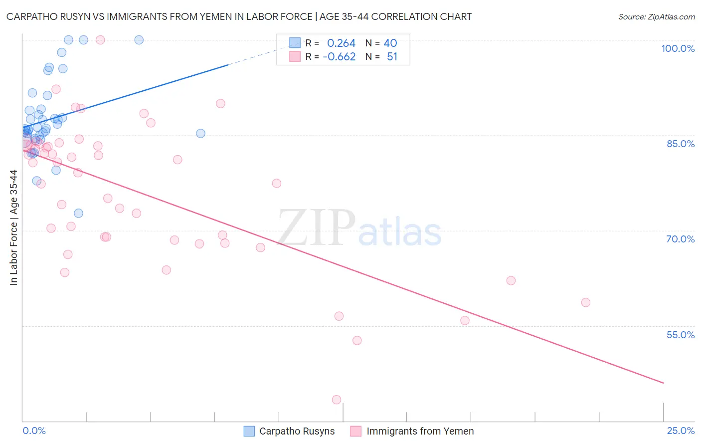 Carpatho Rusyn vs Immigrants from Yemen In Labor Force | Age 35-44