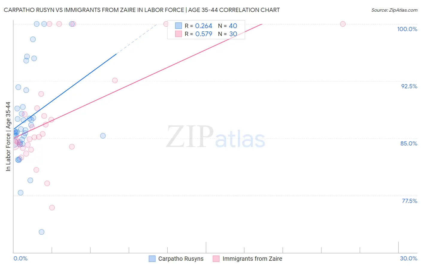 Carpatho Rusyn vs Immigrants from Zaire In Labor Force | Age 35-44