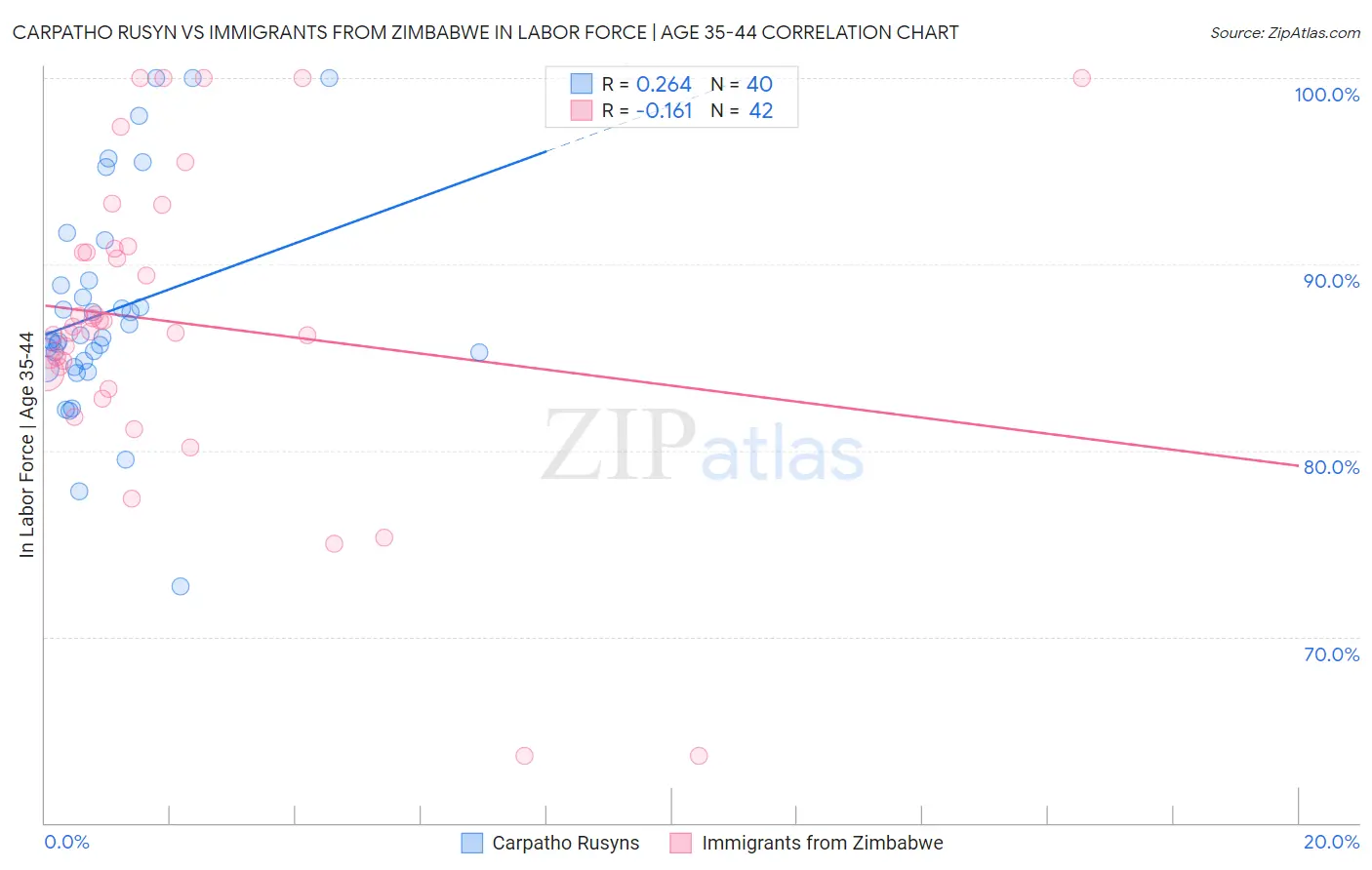 Carpatho Rusyn vs Immigrants from Zimbabwe In Labor Force | Age 35-44