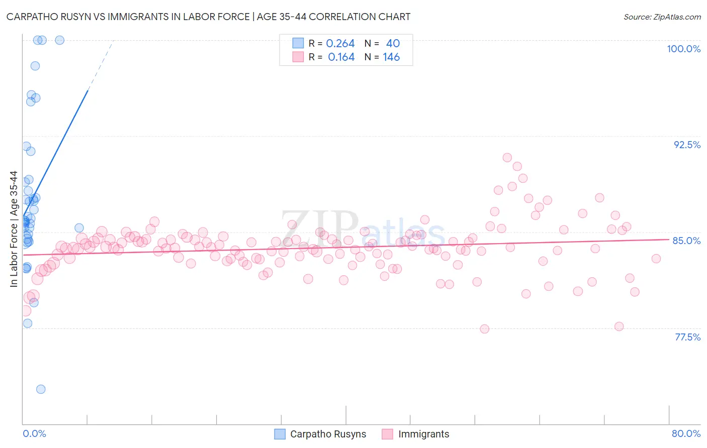 Carpatho Rusyn vs Immigrants In Labor Force | Age 35-44