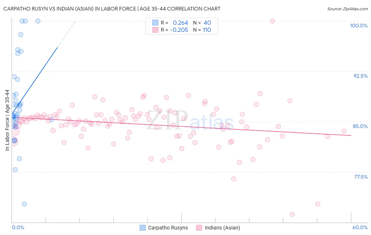 Carpatho Rusyn vs Indian (Asian) In Labor Force | Age 35-44