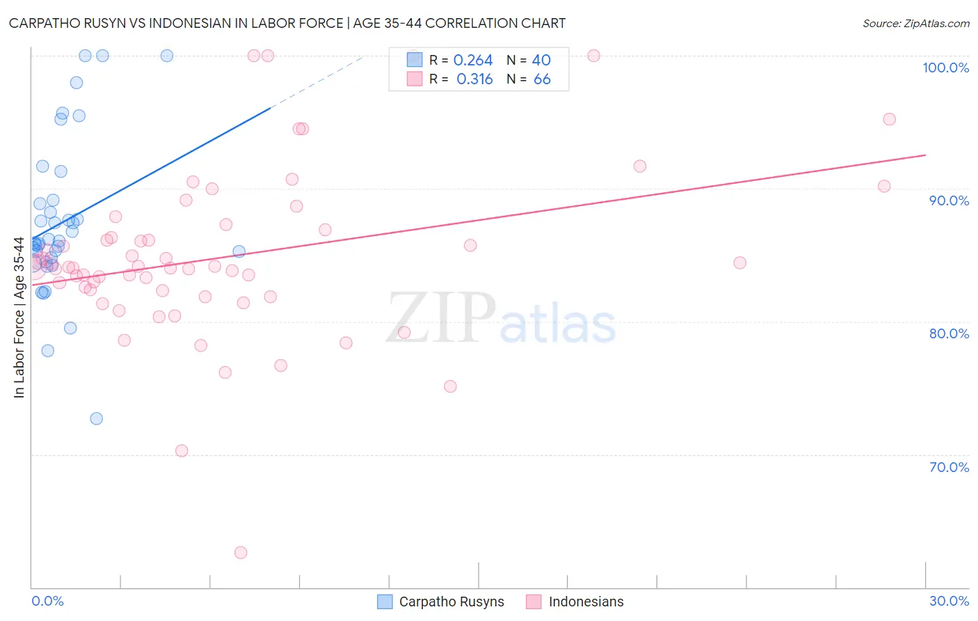 Carpatho Rusyn vs Indonesian In Labor Force | Age 35-44