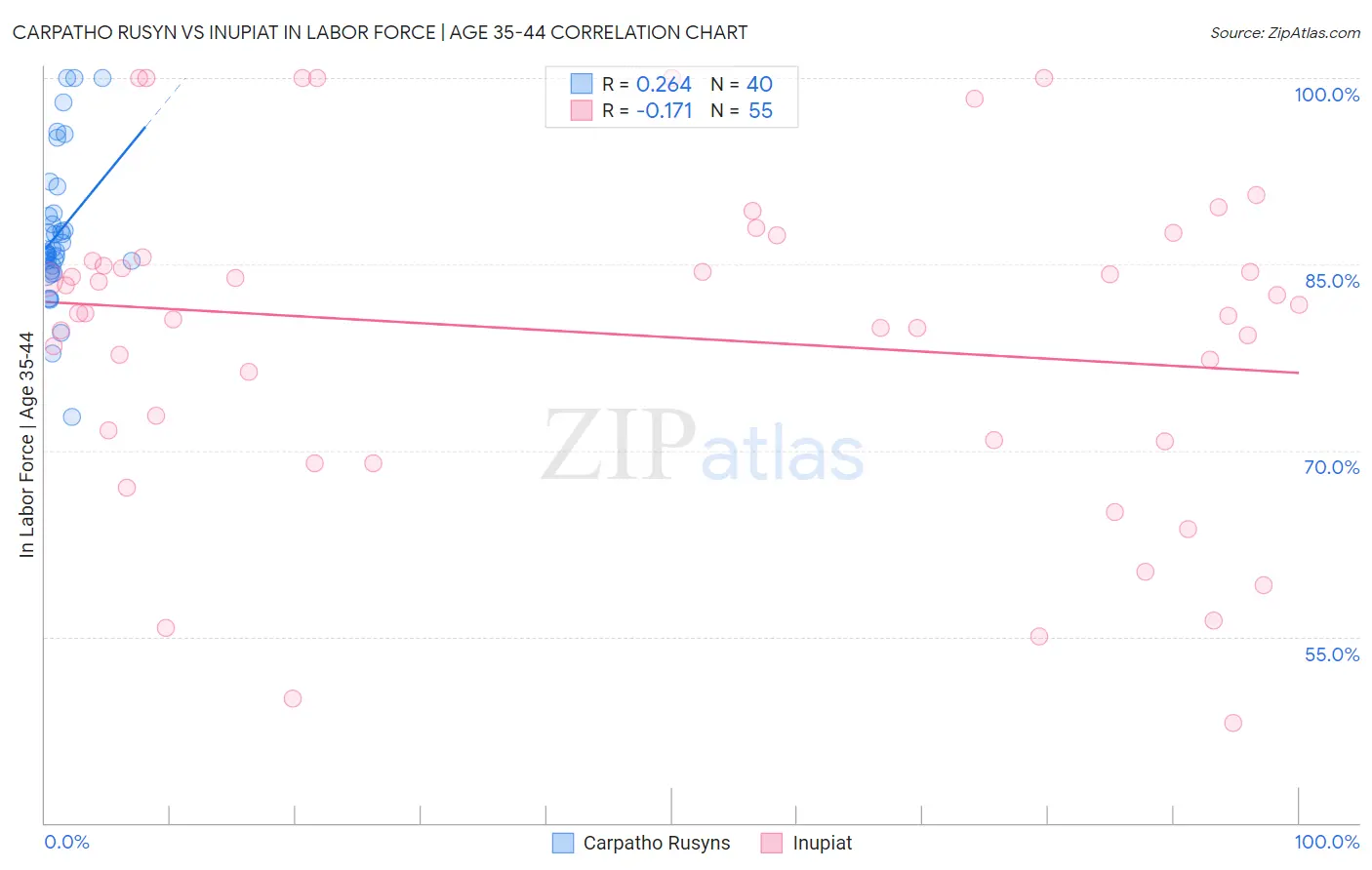 Carpatho Rusyn vs Inupiat In Labor Force | Age 35-44