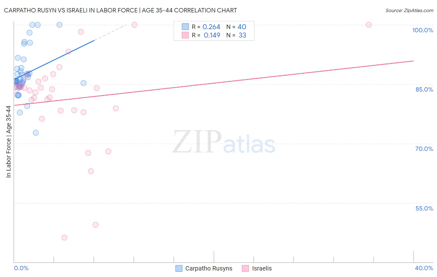 Carpatho Rusyn vs Israeli In Labor Force | Age 35-44