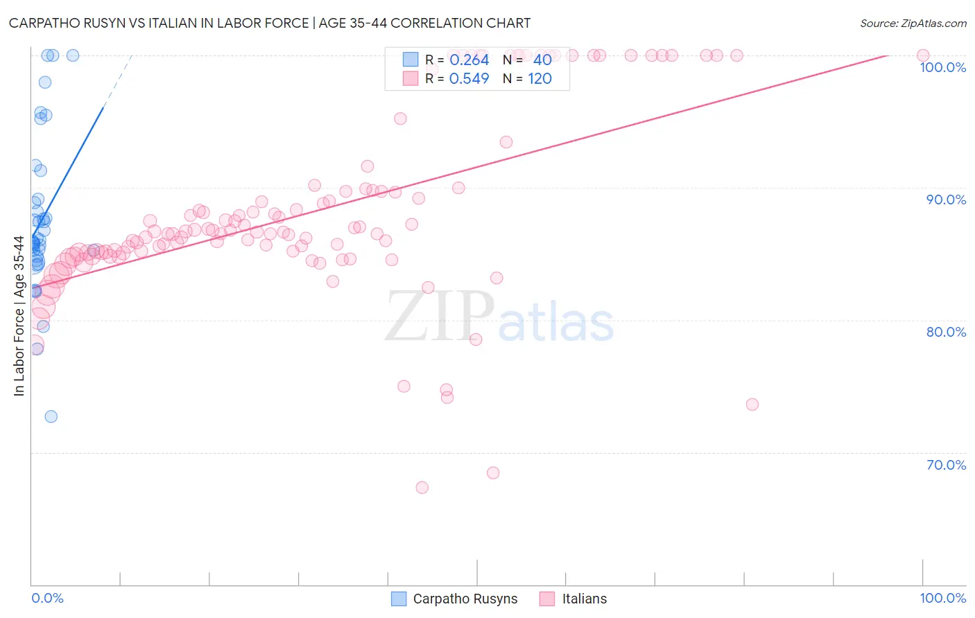 Carpatho Rusyn vs Italian In Labor Force | Age 35-44