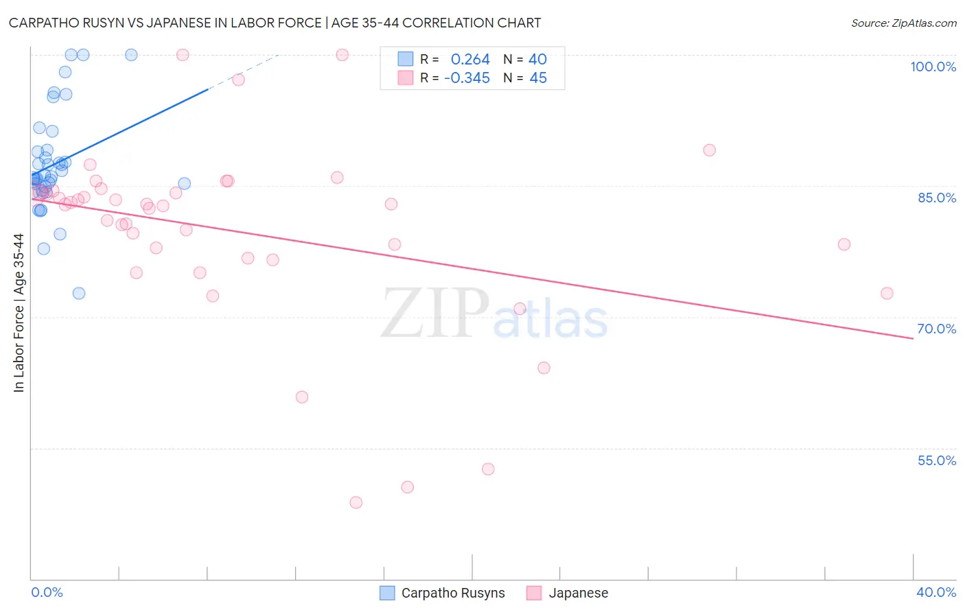 Carpatho Rusyn vs Japanese In Labor Force | Age 35-44