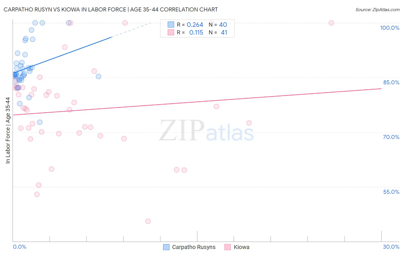 Carpatho Rusyn vs Kiowa In Labor Force | Age 35-44