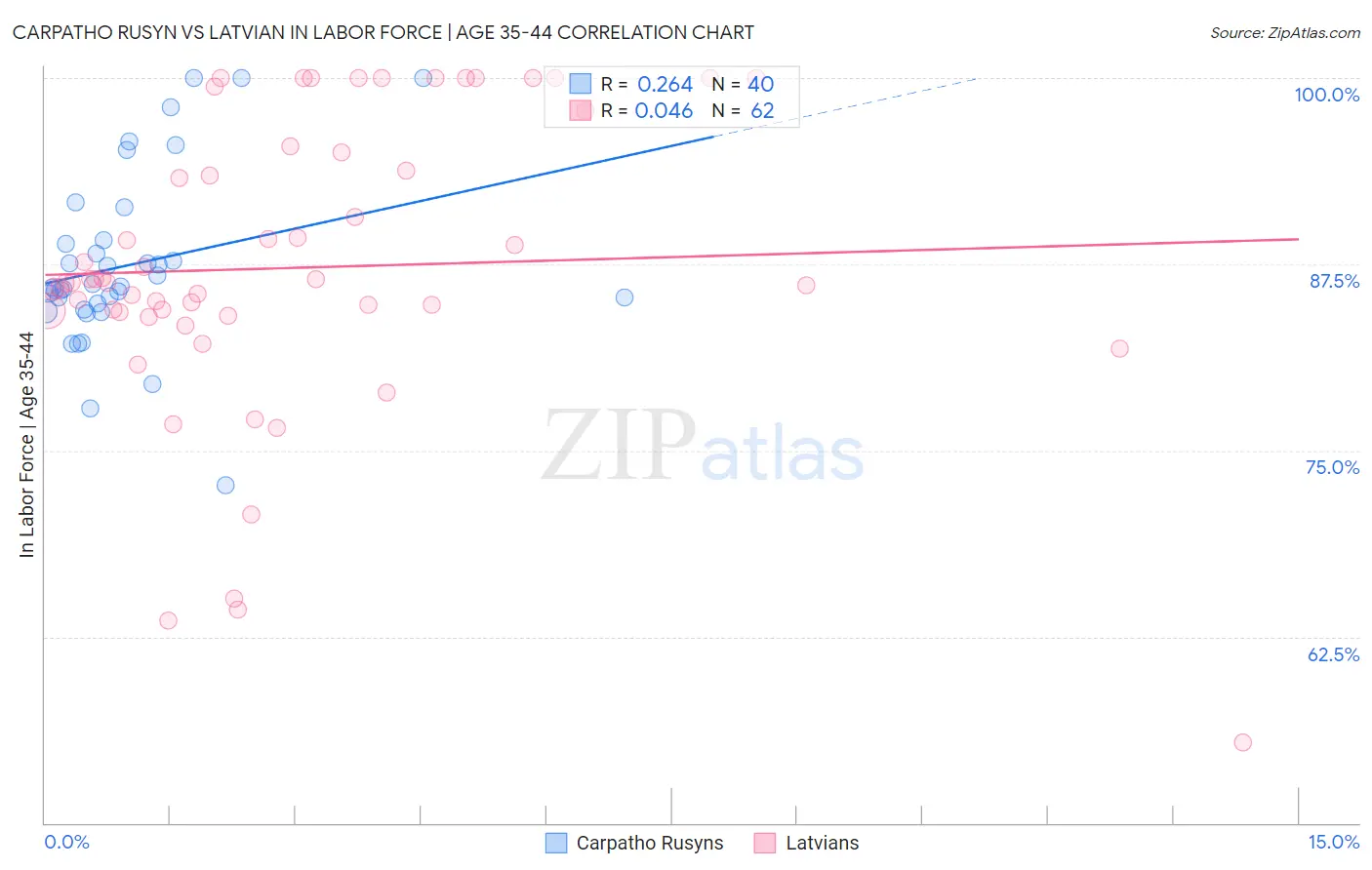 Carpatho Rusyn vs Latvian In Labor Force | Age 35-44
