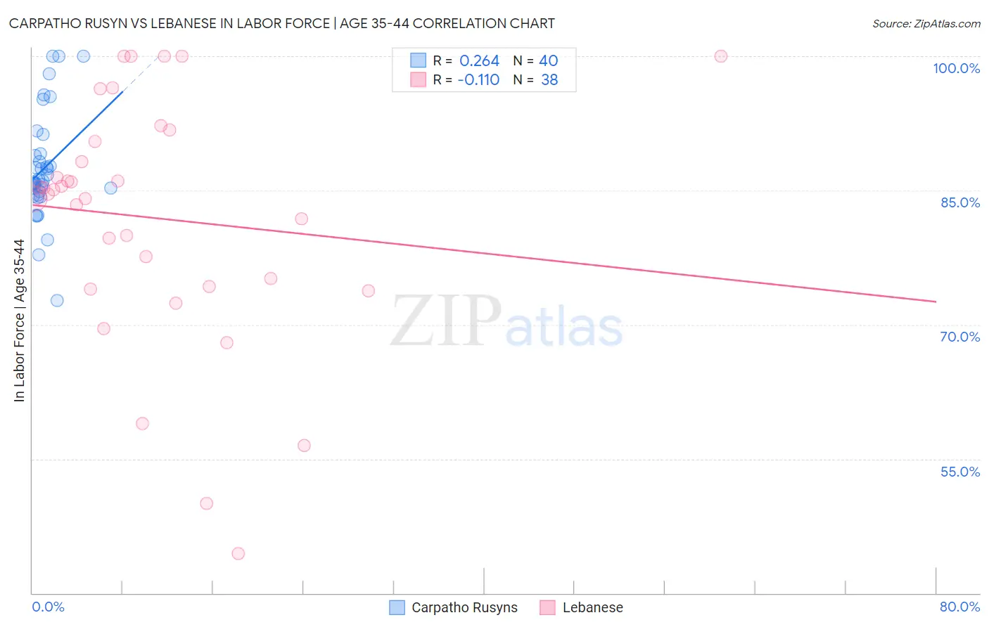Carpatho Rusyn vs Lebanese In Labor Force | Age 35-44