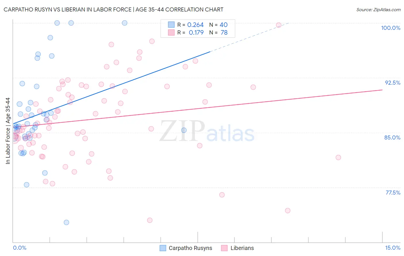 Carpatho Rusyn vs Liberian In Labor Force | Age 35-44