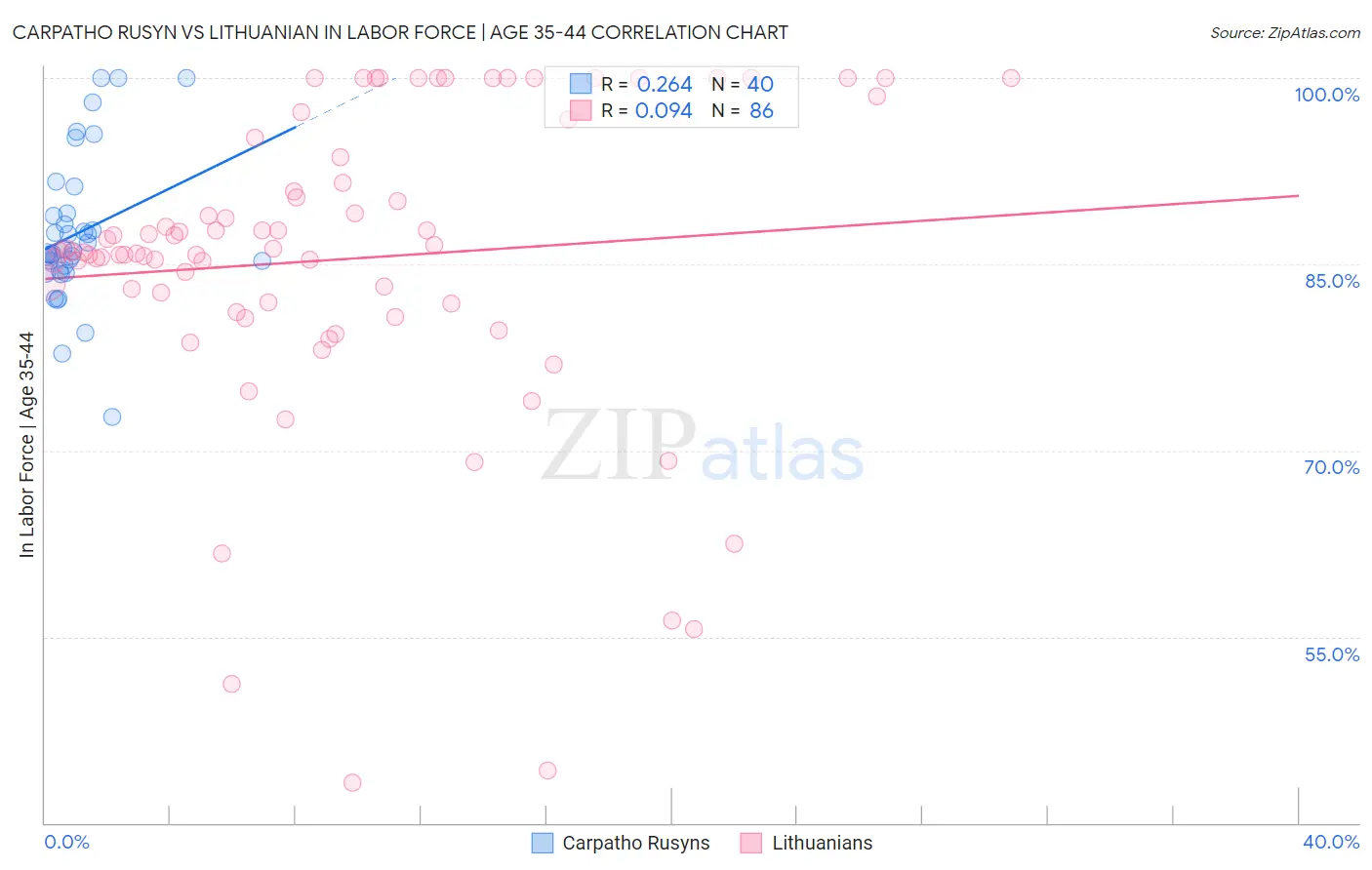 Carpatho Rusyn vs Lithuanian In Labor Force | Age 35-44
