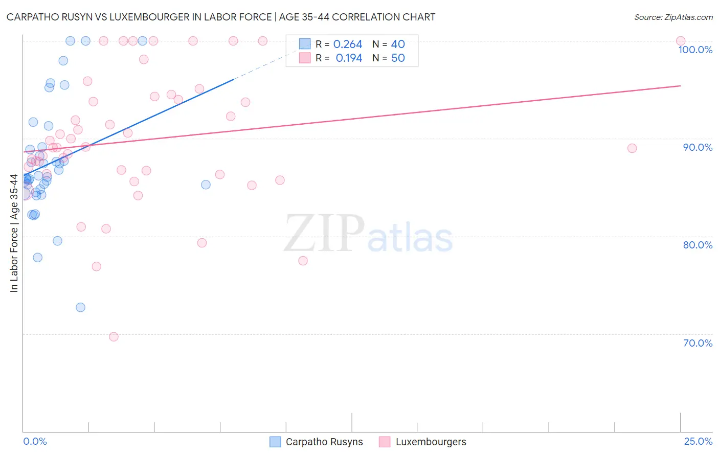 Carpatho Rusyn vs Luxembourger In Labor Force | Age 35-44
