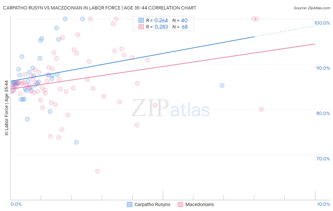Carpatho Rusyn vs Macedonian In Labor Force | Age 35-44