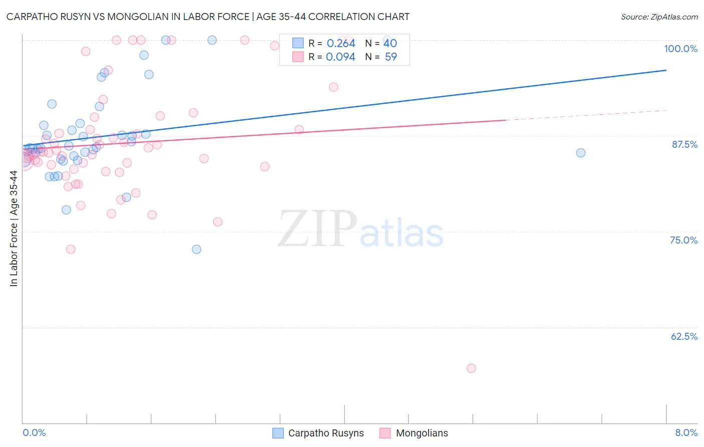 Carpatho Rusyn vs Mongolian In Labor Force | Age 35-44