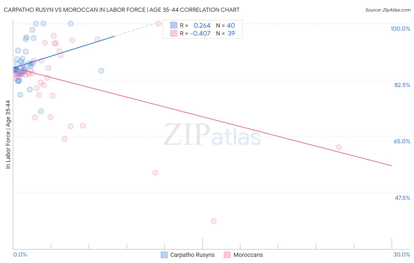 Carpatho Rusyn vs Moroccan In Labor Force | Age 35-44