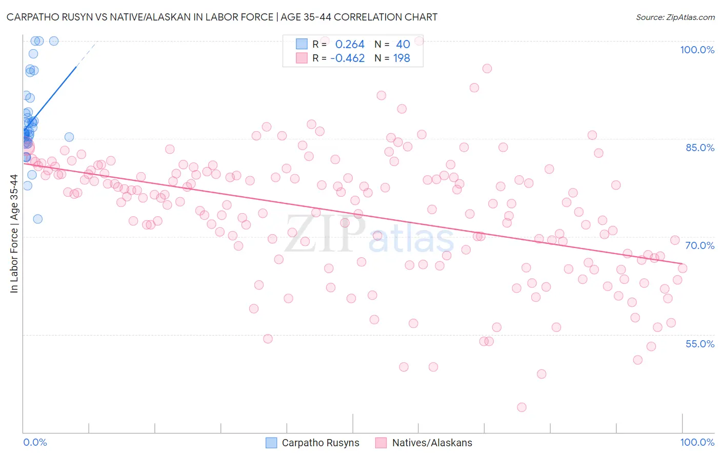 Carpatho Rusyn vs Native/Alaskan In Labor Force | Age 35-44