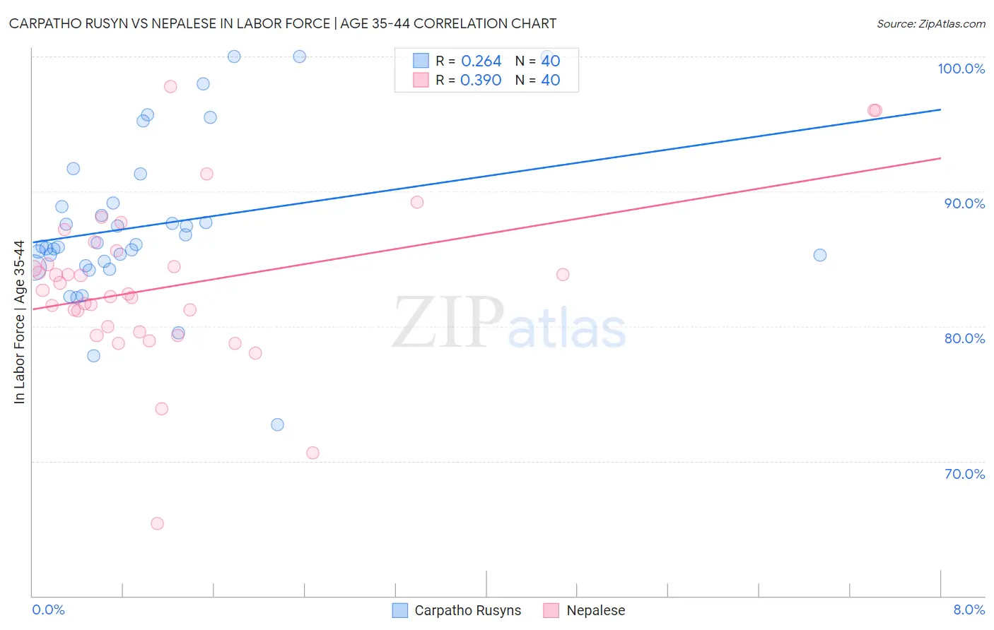 Carpatho Rusyn vs Nepalese In Labor Force | Age 35-44