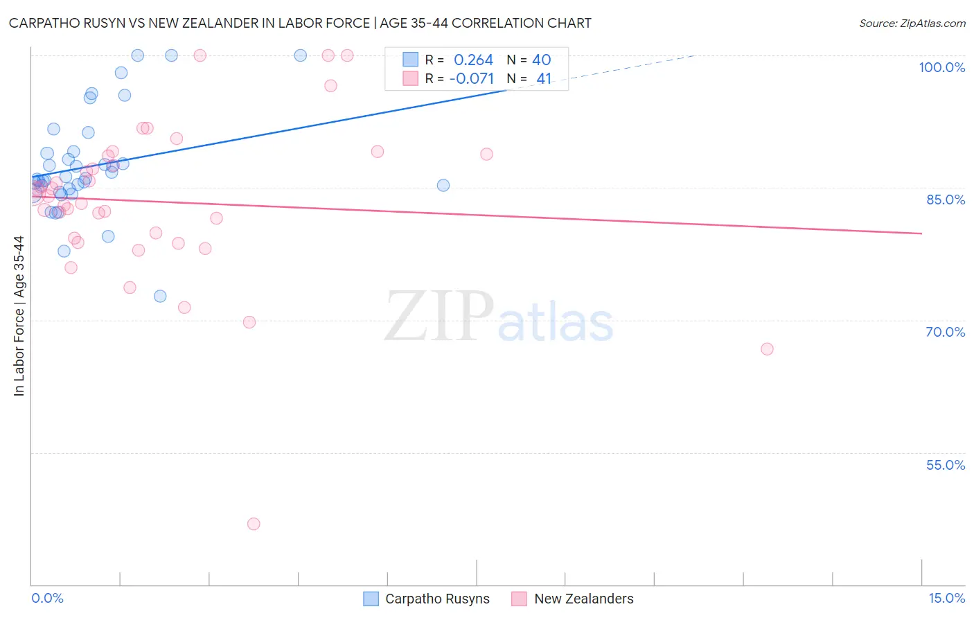 Carpatho Rusyn vs New Zealander In Labor Force | Age 35-44