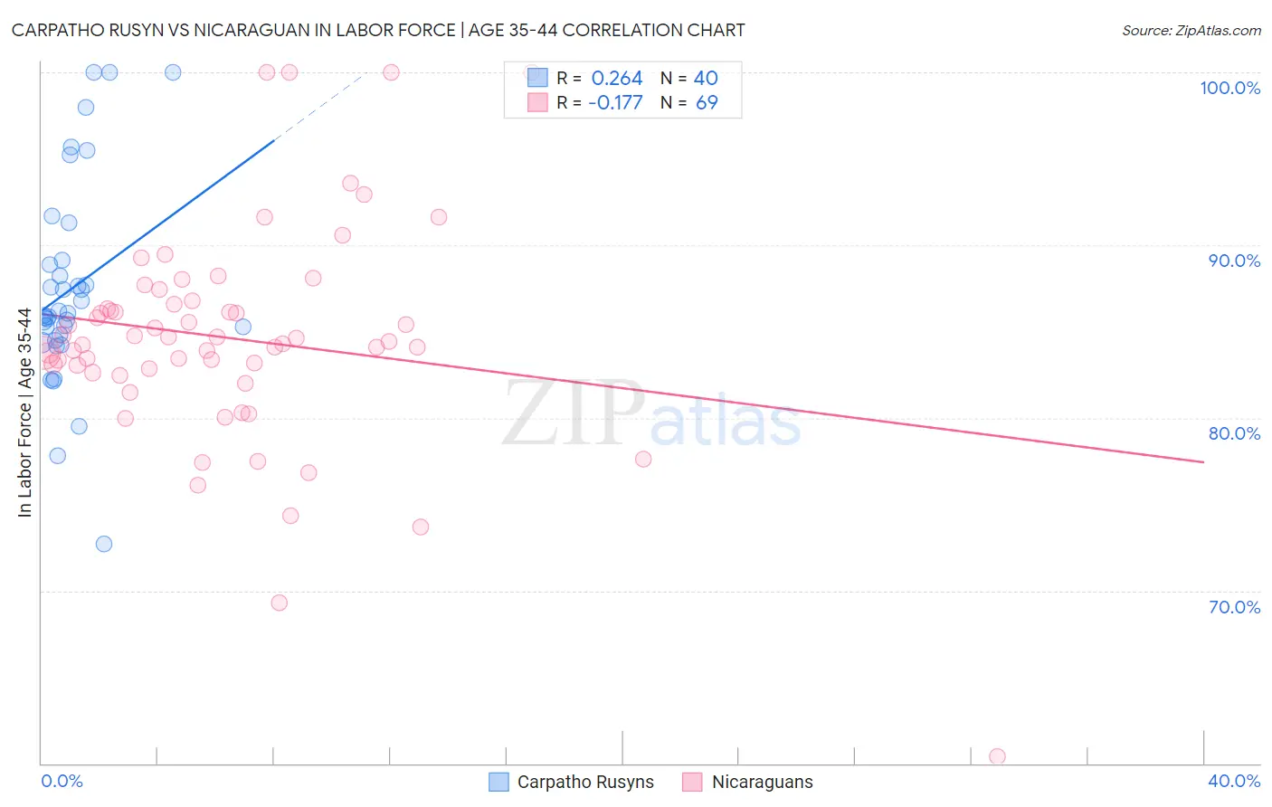 Carpatho Rusyn vs Nicaraguan In Labor Force | Age 35-44
